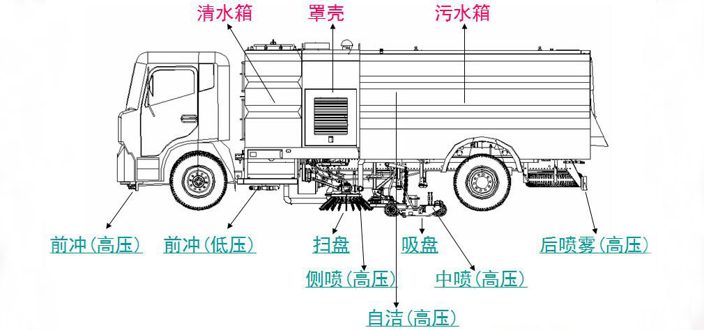 东风3吨扫路车 水0.7方/尘1.8方